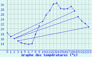 Courbe de tempratures pour Brianon (05)