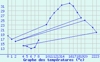 Courbe de tempratures pour Ecija