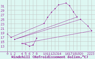 Courbe du refroidissement olien pour Ecija