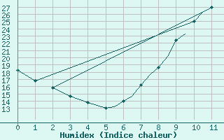 Courbe de l'humidex pour Badajoz / Talavera La Real