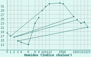 Courbe de l'humidex pour Hassi-Messaoud