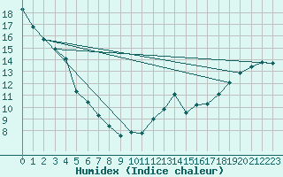 Courbe de l'humidex pour Nelson