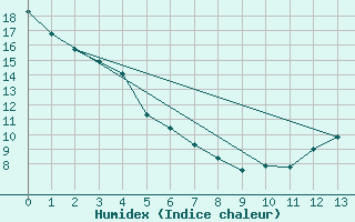 Courbe de l'humidex pour Nelson