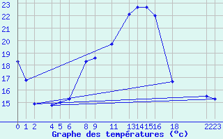 Courbe de tempratures pour Belfort (90)