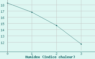 Courbe de l'humidex pour Sault Ste Marie, Ont.