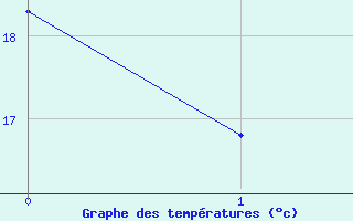 Courbe de tempratures pour Metz-Nancy-Lorraine (57)