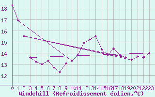 Courbe du refroidissement olien pour Lige Bierset (Be)