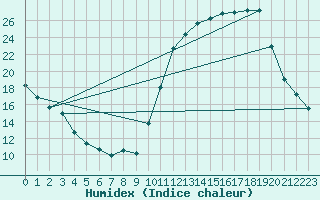 Courbe de l'humidex pour Nonaville (16)