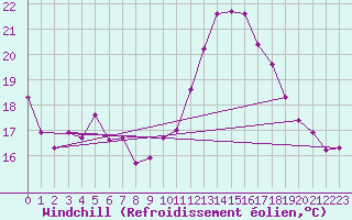Courbe du refroidissement olien pour Mont-Saint-Vincent (71)