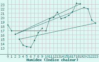 Courbe de l'humidex pour Chteauroux (36)