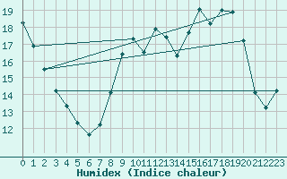 Courbe de l'humidex pour Bulson (08)