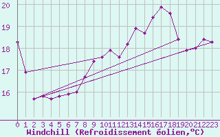 Courbe du refroidissement olien pour Ueckermuende