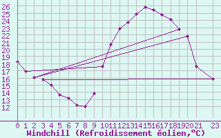 Courbe du refroidissement olien pour Rochegude (26)