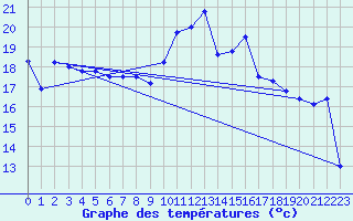 Courbe de tempratures pour Hyres (83)