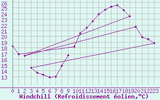 Courbe du refroidissement olien pour Mont-Saint-Vincent (71)