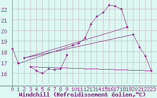 Courbe du refroidissement olien pour Trgueux (22)