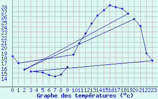 Courbe de tempratures pour Souprosse (40)