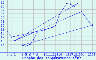 Courbe de tempratures pour Trujillo