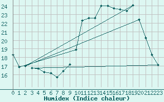 Courbe de l'humidex pour Chivres (Be)