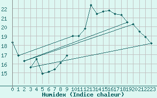 Courbe de l'humidex pour Abbeville (80)