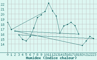 Courbe de l'humidex pour Nyon-Changins (Sw)