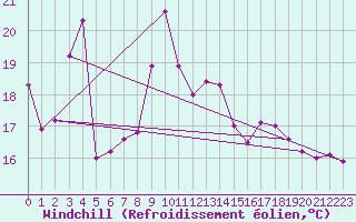 Courbe du refroidissement olien pour Stabio