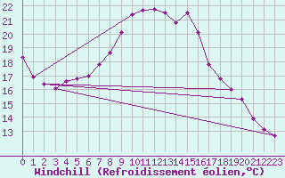 Courbe du refroidissement olien pour Cabauw Tower