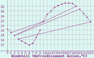 Courbe du refroidissement olien pour Montlimar (26)