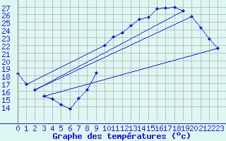 Courbe de tempratures pour Rochehaut (Be)