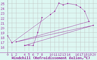 Courbe du refroidissement olien pour guilas