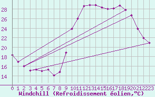 Courbe du refroidissement olien pour Guret Saint-Laurent (23)