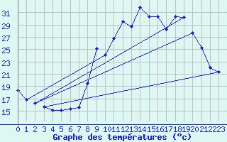 Courbe de tempratures pour Saint-Auban (26)