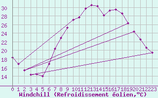 Courbe du refroidissement olien pour Yecla
