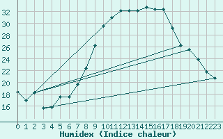 Courbe de l'humidex pour Lahr (All)