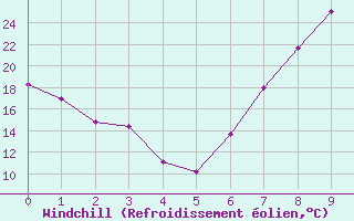 Courbe du refroidissement olien pour Mrida