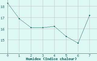 Courbe de l'humidex pour Punta Marina