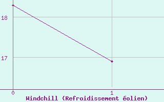 Courbe du refroidissement �olien pour Estoher (66)