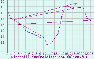 Courbe du refroidissement olien pour Frelighsburg