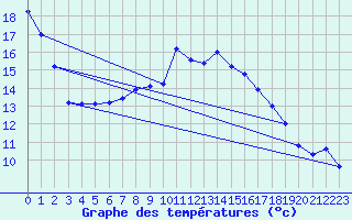 Courbe de tempratures pour Lippstadt-Boekenfoer
