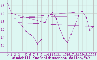 Courbe du refroidissement olien pour Nevers (58)