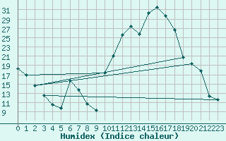 Courbe de l'humidex pour Saint-Girons (09)