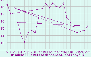 Courbe du refroidissement olien pour Ile Rousse (2B)