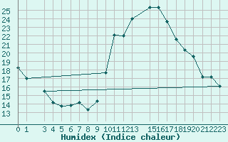 Courbe de l'humidex pour Castres-Nord (81)