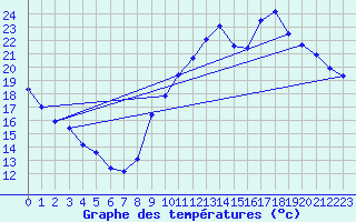 Courbe de tempratures pour Vias (34)