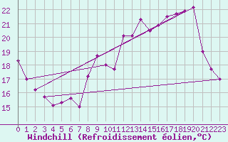 Courbe du refroidissement olien pour Wy-Dit-Joli-Village (95)