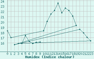 Courbe de l'humidex pour Cimpulung