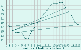 Courbe de l'humidex pour Lons-le-Saunier (39)