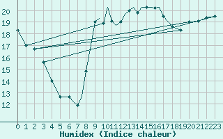 Courbe de l'humidex pour Valley