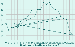 Courbe de l'humidex pour Abed