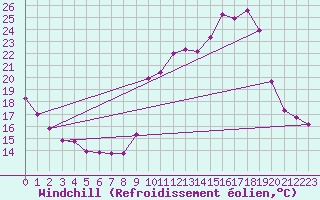 Courbe du refroidissement olien pour Chteau-Chinon (58)